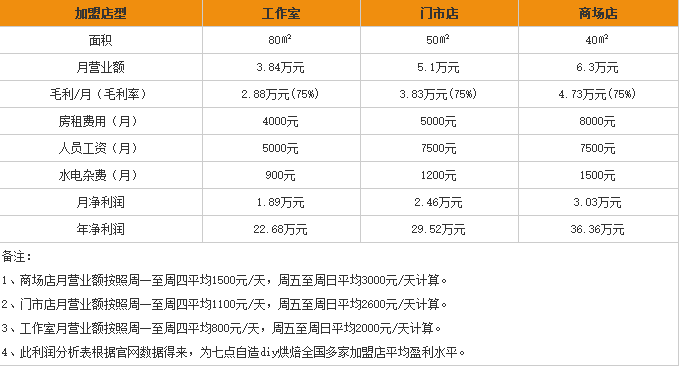 7点自造烘培