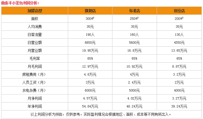 好商机零成本的创业：加盟鼎泰丰小笼包赚钱吗？