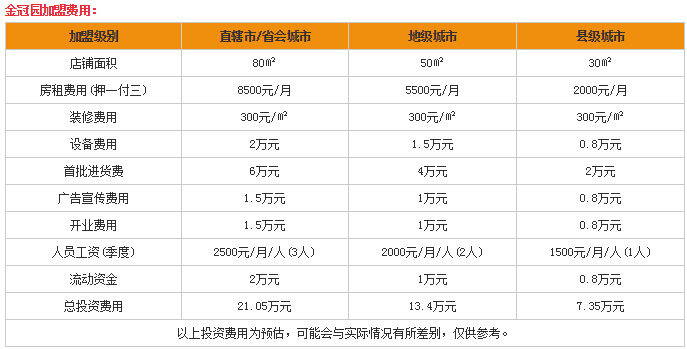零成本创业新商机：金冠园加盟费多少？