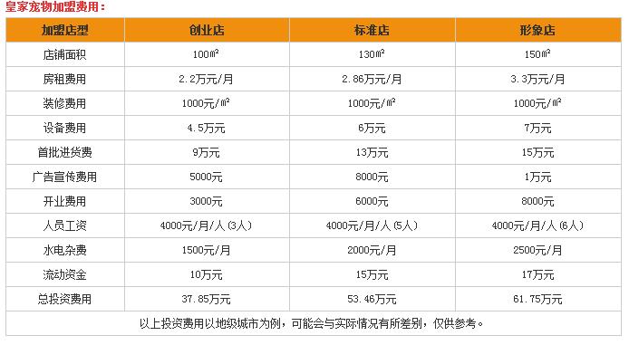 加盟投资皇家宠物的费用要多少