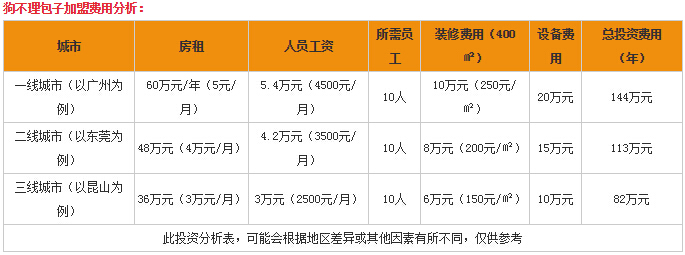 新的零投资创业商机:天津狗不理包子加盟费用多少?