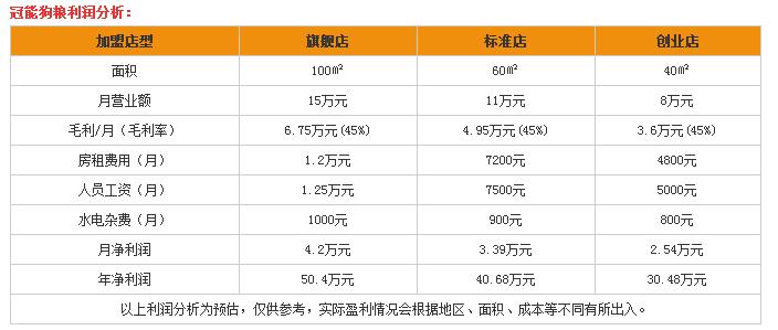 加盟投资冠能宠物赚钱吗