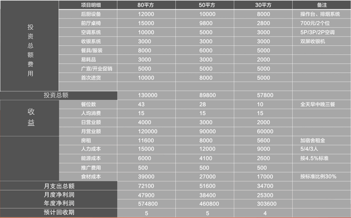 渝辣记火锅米线加盟利润分析