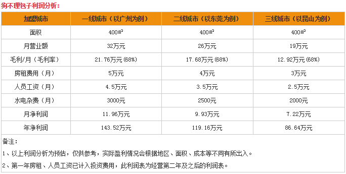零元的创业好商机：加盟天津狗不理包子利润怎么样？
