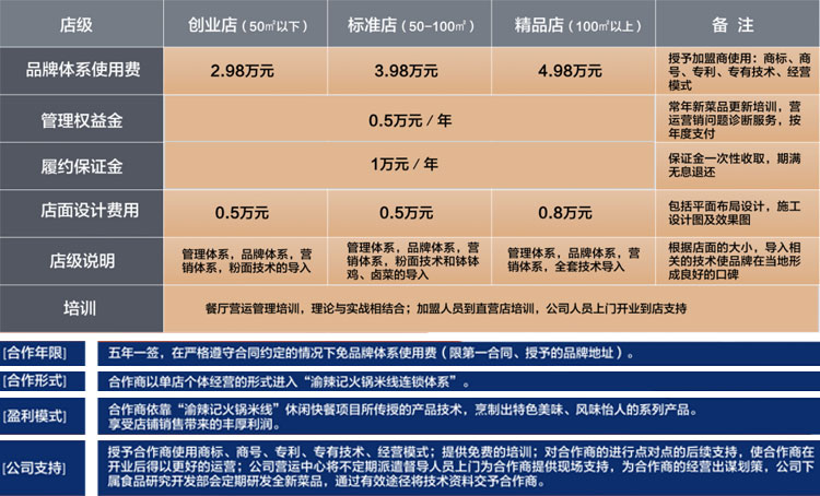 新商机零投资创业:加盟渝辣记火锅米线有什么要求?