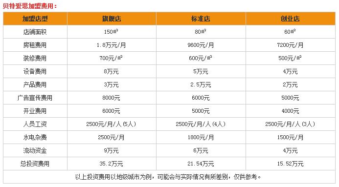 加盟投资贝特爱思宠物用品要多少钱
