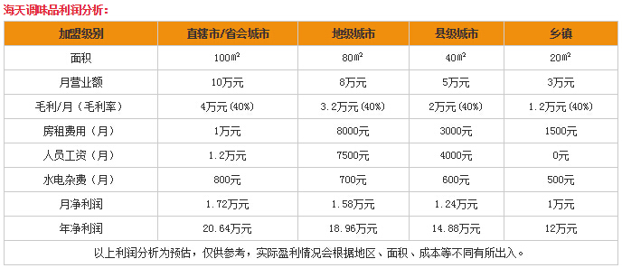 新的零成本的创业商机:加盟海天酱油怎么样?