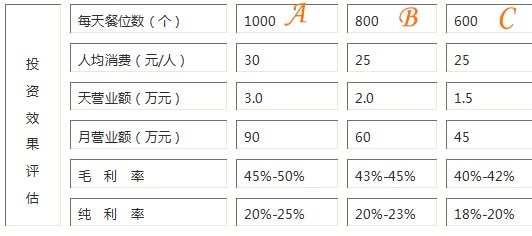 零成本的创业好商机:湘里人家加盟利润盈利分析