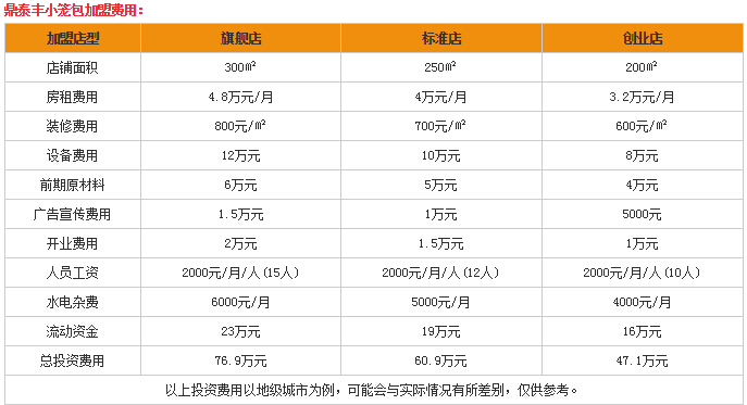 热门商机免费的创业:鼎泰丰小笼包加盟费多少?