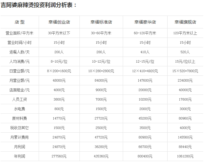 吉阿婆麻辣烫