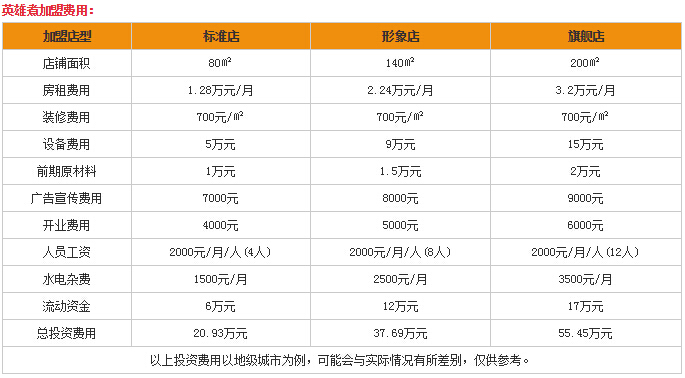 英雄煮骨汤麻辣烫加盟费多少?
