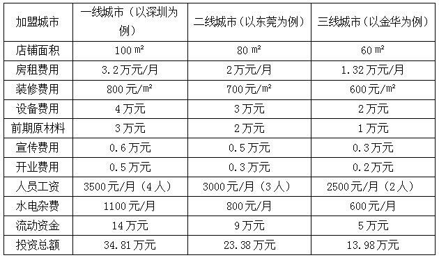 瓦缸小吃加盟多少钱