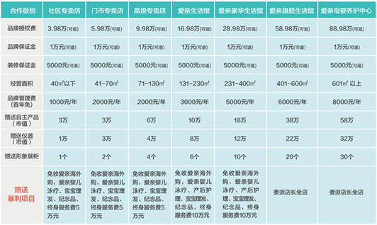 爱亲母婴生活馆加盟费多少