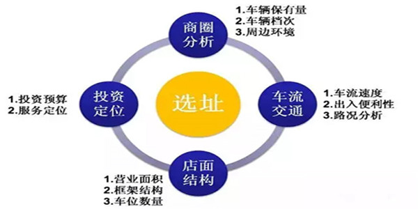 7年餐饮加盟店如何选址?餐饮选址注意什么? 7年餐饮加盟店如何选址?餐饮选址注意什么?