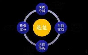 餐饮加盟店如何选址?麦当劳选址专家不外传的秘诀! 餐饮加盟店如何选址?麦当劳选址专家不外传的秘诀!