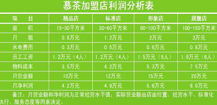 慕茶加盟利润分析