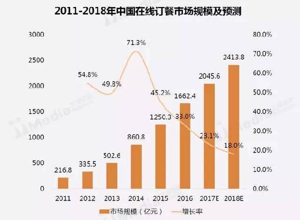 2017外卖市场发展趋势全面解析 2017外卖市场发展趋势全面解析
