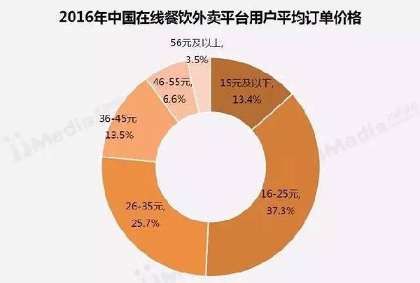 2017外卖市场发展趋势全面解析 2017外卖市场发展趋势全面解析