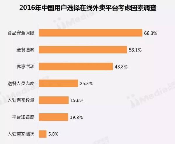 2017外卖市场发展趋势全面解析 2017外卖市场发展趋势全面解析