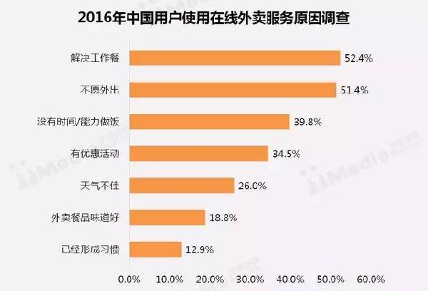2017外卖市场发展趋势全面解析 2017外卖市场发展趋势全面解析