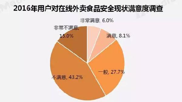 2017外卖市场发展趋势全面解析 2017外卖市场发展趋势全面解析