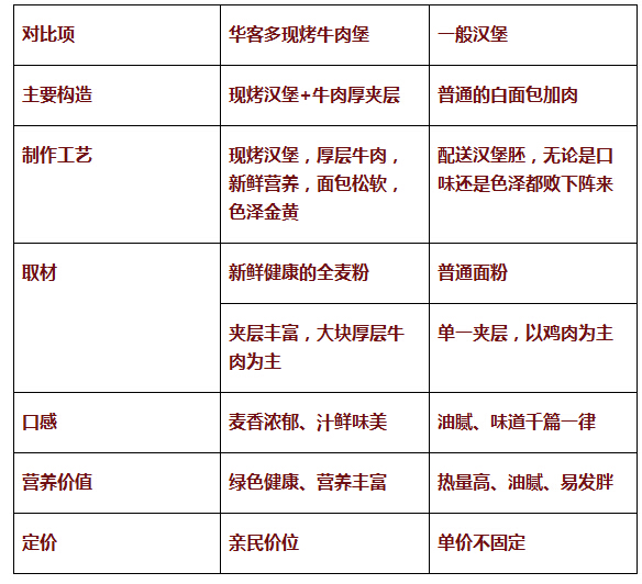 2017华客多汉堡加盟市场前景 2017华客多汉堡加盟市场前景