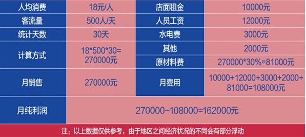 熊欧巴主题烤肉加盟利润 熊欧巴主题烤肉加盟利润