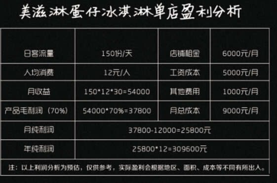 美滋淋蛋仔冰淇淋加盟利润