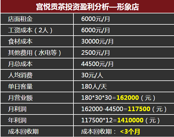 80后残疾小伙加盟宫悦贡茶月利润162000元