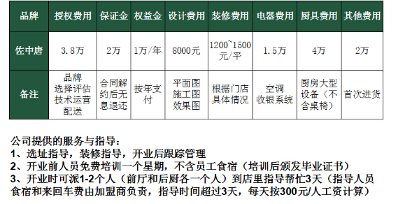 佐中唐美式快餐加盟费多少钱?点击进入佐中唐官网