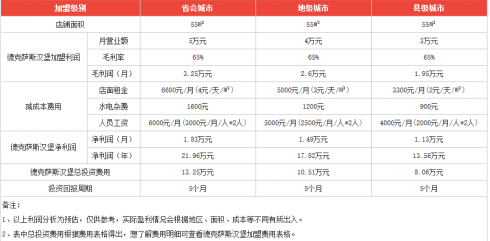 德克萨斯汉堡利润是多少?每月可赚1.83万元!
