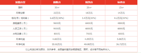 艾比客加盟利润是多少?年利润可达55万元!