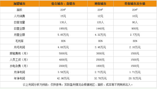 Coco都可奶茶加盟多少钱?10万元圆你创业梦想!