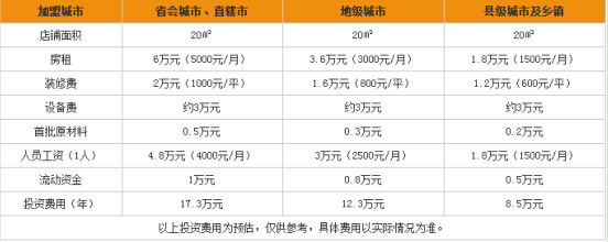 Coco都可奶茶加盟多少钱?10万元圆你创业梦想!
