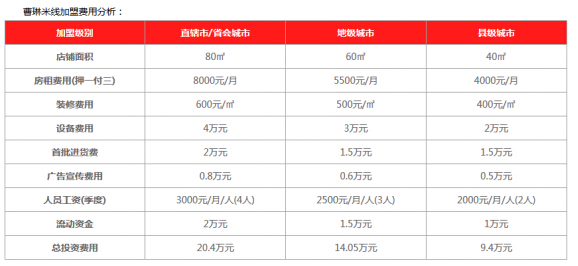 曹琳米线加盟要多少钱?投资9.4万元创业无忧!