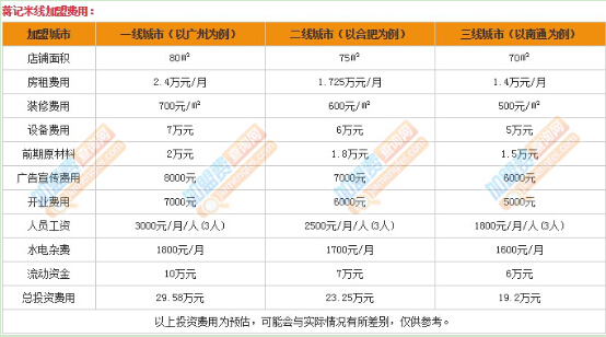 蒋记米线加盟多少钱?最少投资19.2万元!