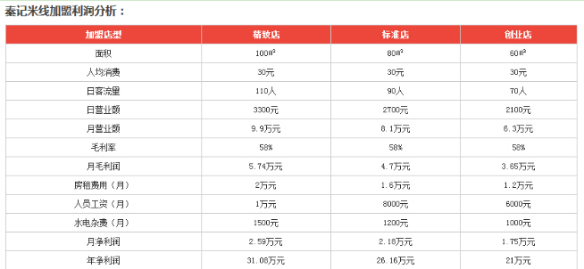 开一家秦记米线店加盟投资利润是多少?详细加盟利润不容错过!