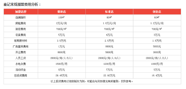 秦记米线加盟多少钱?最低投资16.4万元!