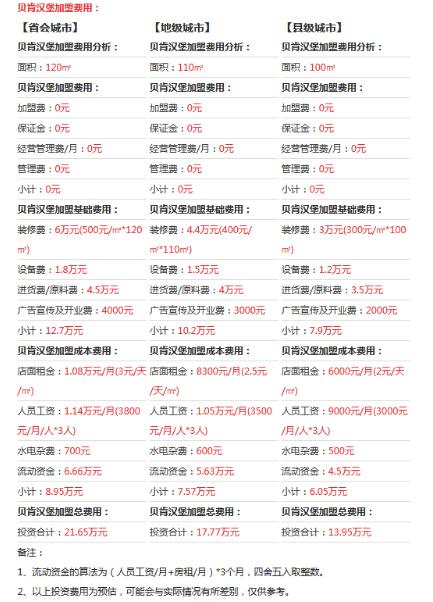 贝肯汉堡加盟要多少钱?投资13.95万加盟创业!