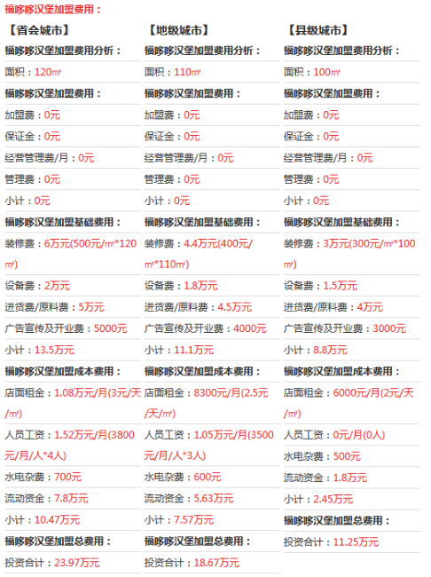 福哆哆汉堡加盟多少钱?详细加盟费用解析!