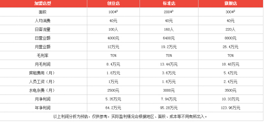开一家贝肯汉堡店投资加盟利润怎么样?详细加盟利润分析!