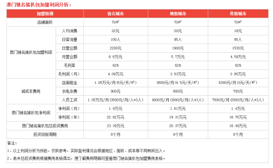 开一家澳门驰名猪扒包店投资加盟利润是多少?