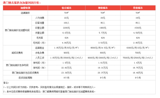 澳门驰名猪扒包加盟利润是多少?详细利润分析!