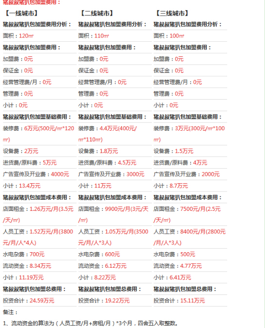 猪叔叔猪扒包加盟要多少钱?总投资24.59万元!